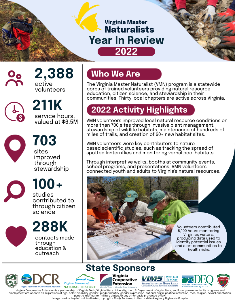 infographic showing 2388 volunteers, 211K service hours valued at $6.5M, 703 sites improved, 100 citizen science studies, 288K contacts made. Photo of four volunteers looking at insect samples and text highlighting that volunteers contributed 6100 hours monitoring Virginia's waters