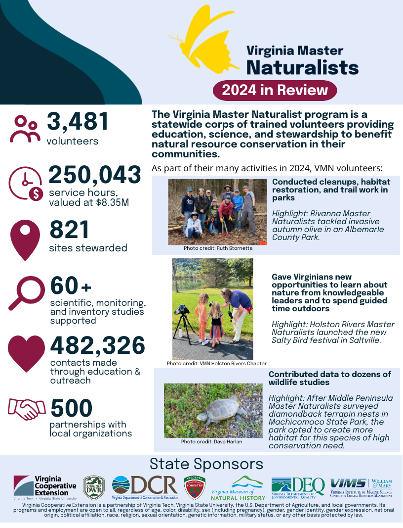 Virginia Master Naturalists 2024 in review infographic: 3481 volunteers, 250K service hours, 821 sites, 60 studies, 482K contacts, 500 partnerships. Highlights included cleanups and habitat restoration in aprs, giving Virginians new opportunities to learn about nature, and contributing data to dozens of wildlife studies.